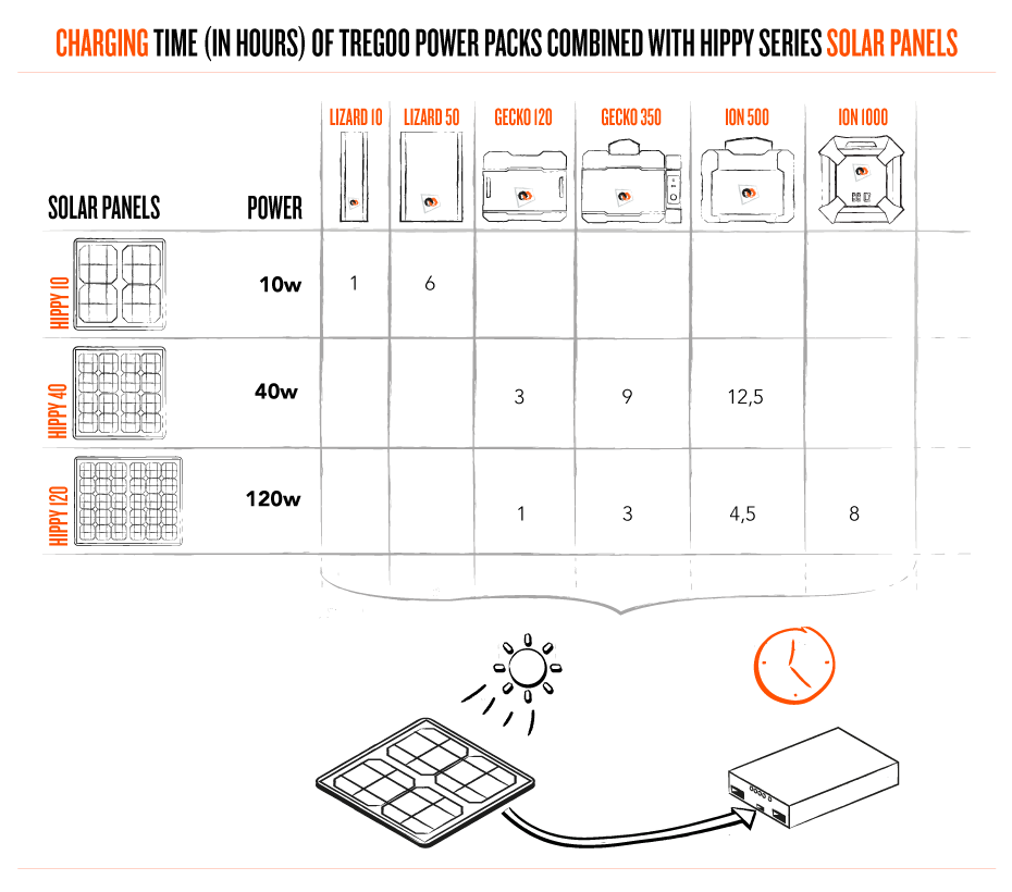 CHARGING TIME (IN HOURS) OF TREGOO POWER PACKS COMBINED WITH HIPPY SERIES SOLAR PANELS