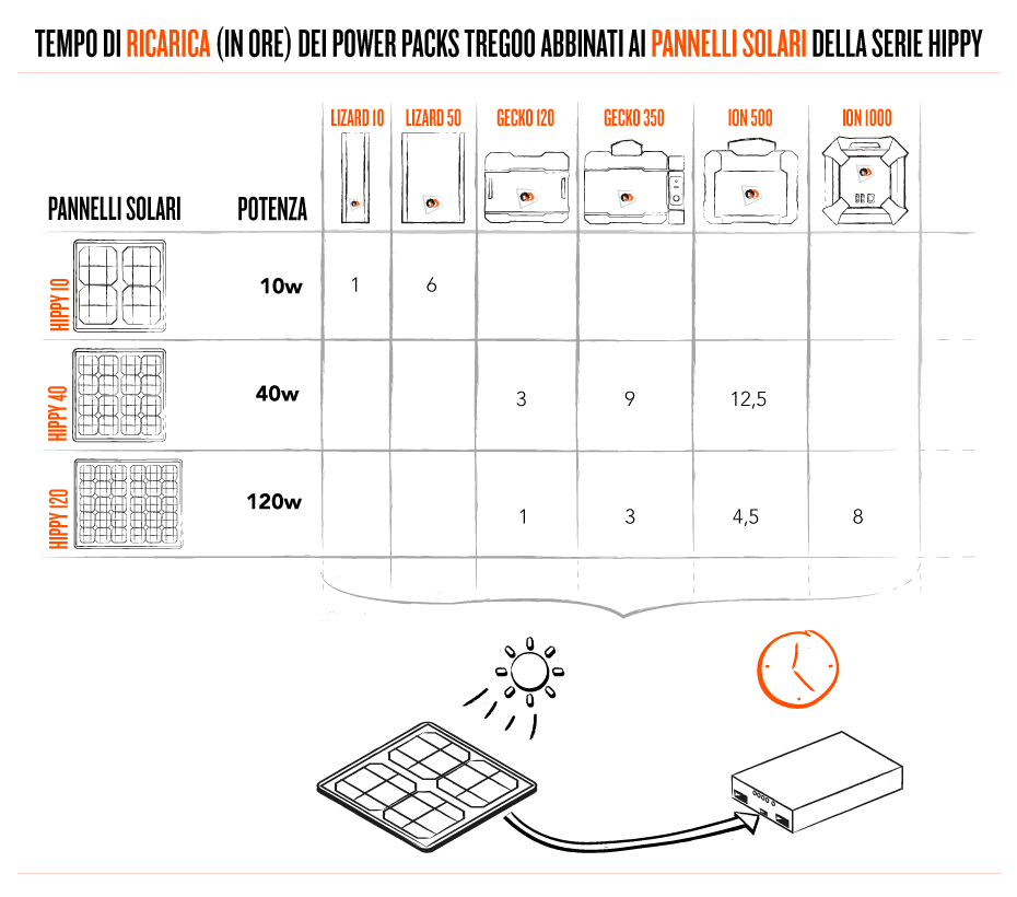 TEMPO DI RICARICA (IN ORE) DEI POWER PACKS TREGOO ABBINATI AI PANNELLI SOLARI DELLA SERIE HIPPY