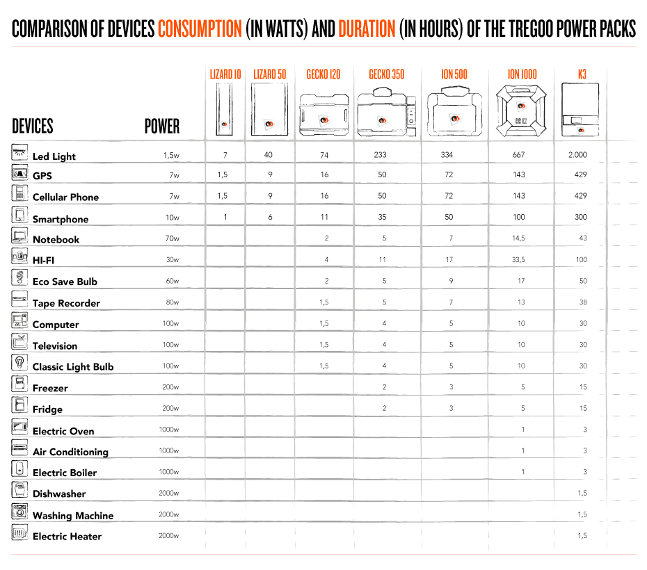 COMPARISON OF DEVICES CONSUMPTION (IN WATTS) AND DURATION (IN HOURS) OF THE TREGOO POWER PACKS