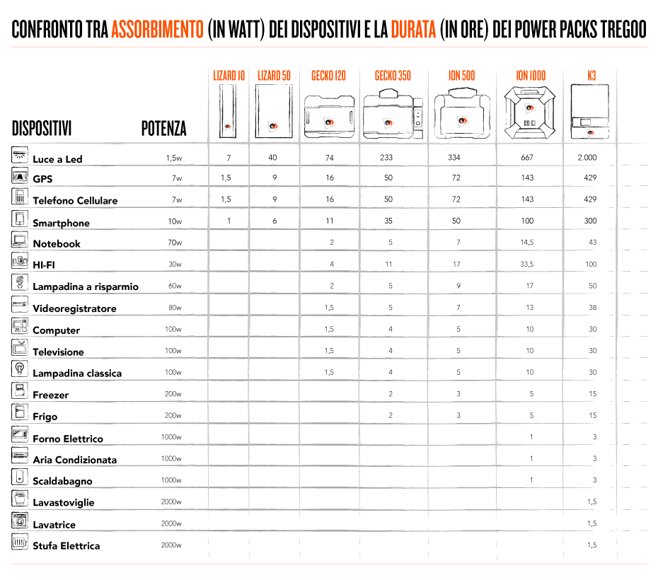 CONFRONTO TRA ASSORBIMENTO (IN WATT) DEI DISPOSITIVI E LA DURATA (IN ORE) DEI POWER PACKS TREGOO